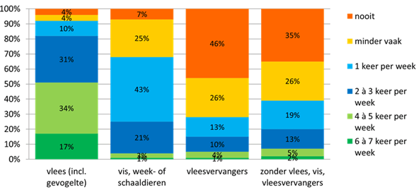 Vlees behoudt vaste plek op het bord van de Belg