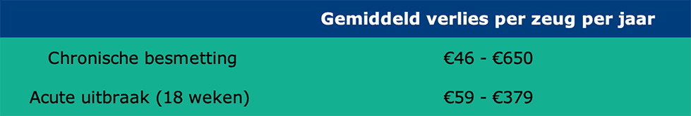 PRRS gemiddeld verlies per zeug per jaar uitgebeeld in een tabel verdeeld over chronische besmetting en acute uitbraak